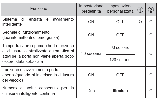 Sistema di entrata e avviamento intelligente