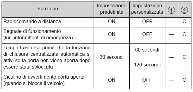 Radiocomando a distanza