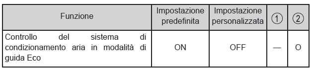 Impianto di condizionamento aria automatico