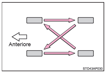 Rotazione dei pneumatici