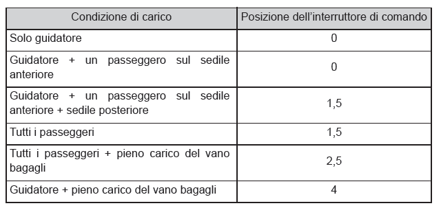 Rotella di regolazione manuale del fascio luminoso dei fari