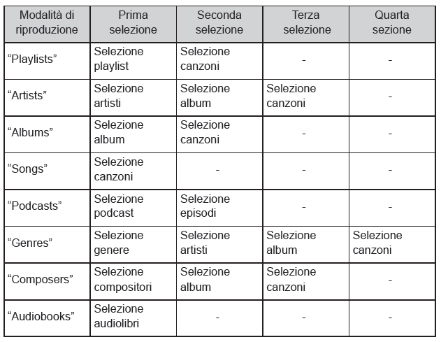 Selezione di una modalità di riproduzione