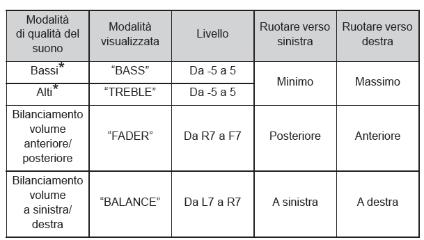 Utilizzo ottimale dell'impianto audio