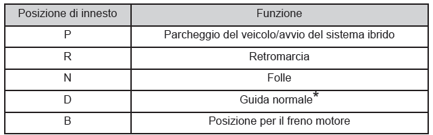 Scopo della posizione di innesto