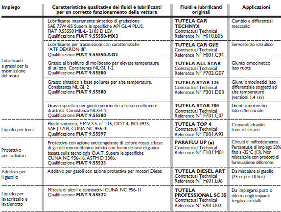 Fluidi e lubrificanti