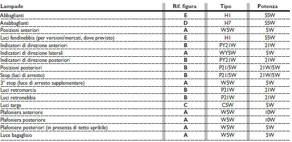Sostituzione di una lampada