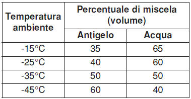 Liquido refrigerante motore raccomandato