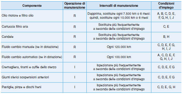 Manutenzione in condizioni di impiego gravose
