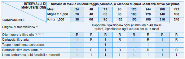 Manutenzione programmata ordinaria