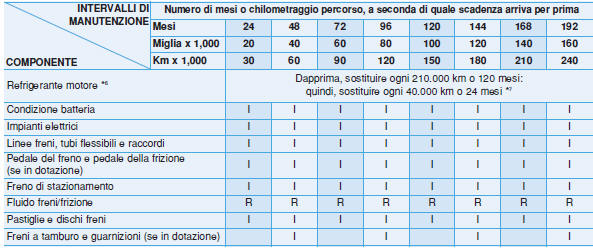 PIANO DI MANUTENZIONE NORMALE – MOTORE DIESEL