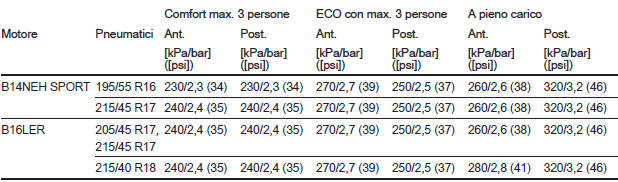 Pressione dei pneumatici