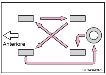 Rotazione dei pneumatici
