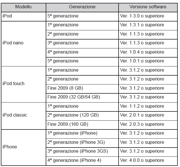 Selezione di una modalità di riproduzione